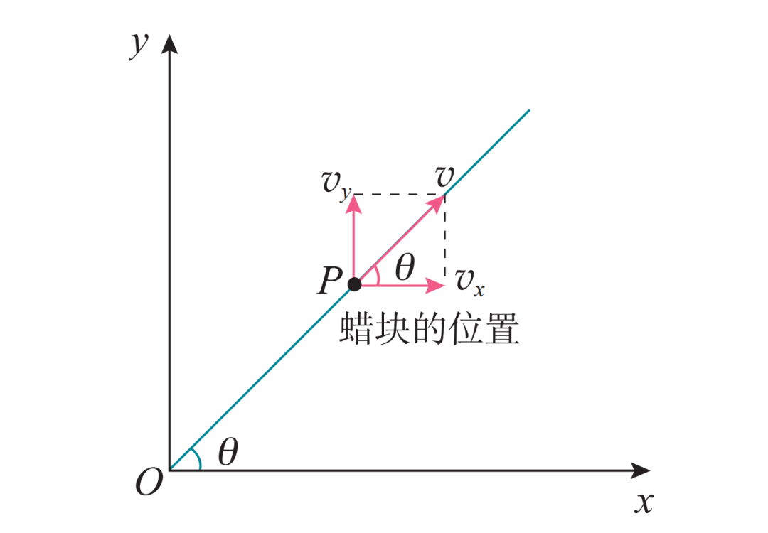 运动的合成与分解_运动合成与分解的法则_分解合成运动的方法