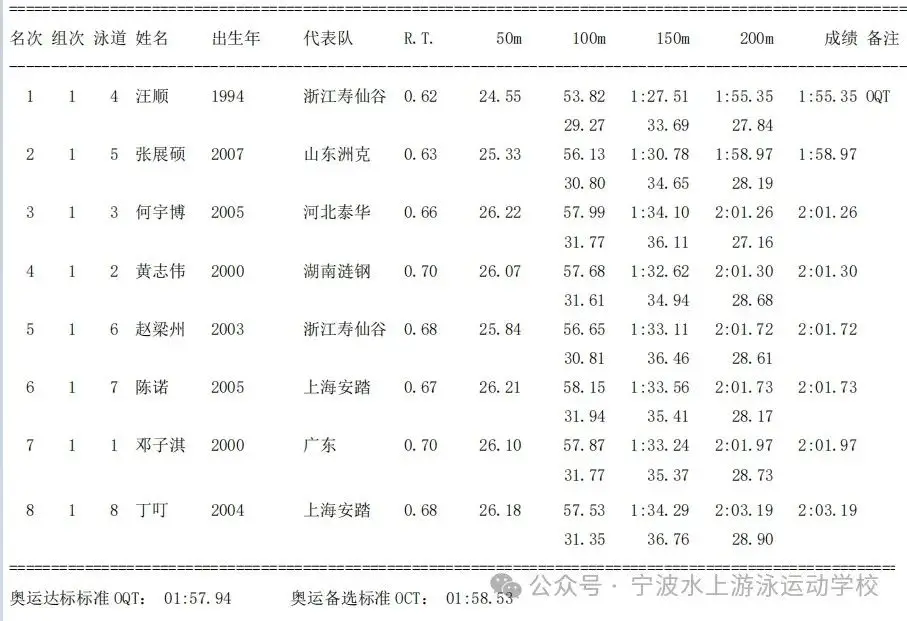 游泳冠军赛男子_游泳赛男子冠军名单_游泳男子冠军数量排行